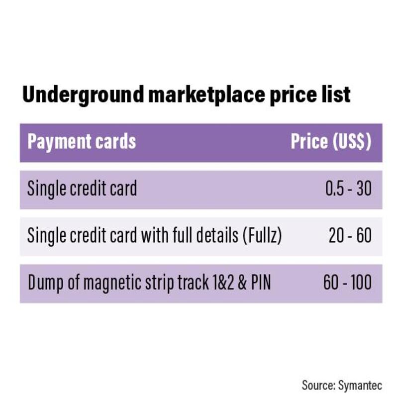 Underground market price for stolen data