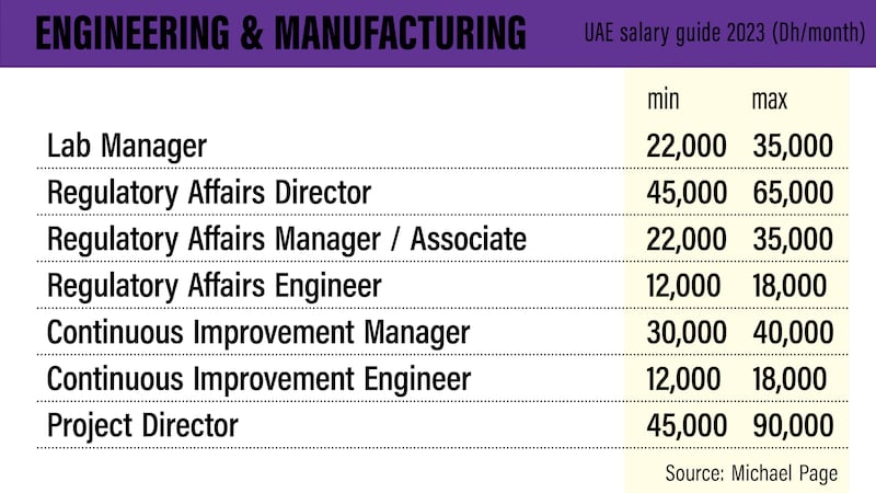 UAE salary guide 2023