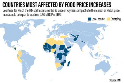 COUNTRIES MOST AFFECTED BY FOOD PRICE INCREASES