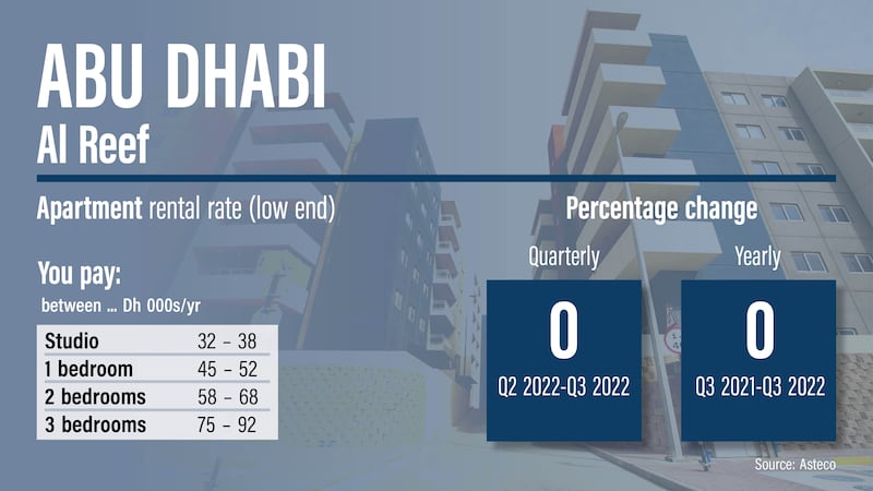 Abu Dhabi rents, Q3 2022