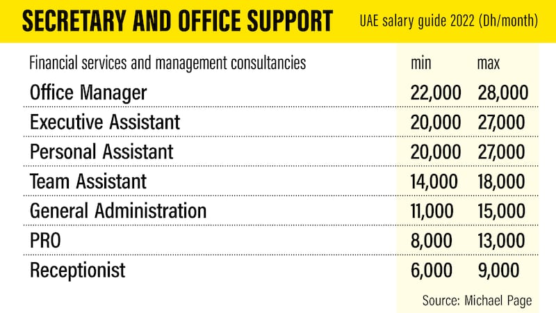 UAE Salary guide 2022