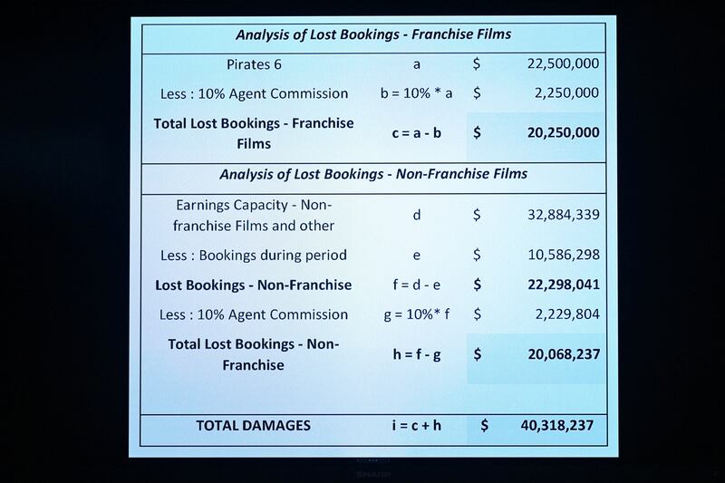 A monitor displays the reported monetary damages to Johnny Depp caused by lost bookings. Reuters