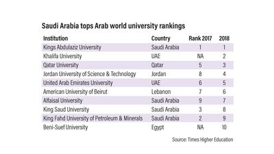 The top 10 universities across the Arab region, according to Time's Higher Education's University Rankings Ramon Peñas / The National