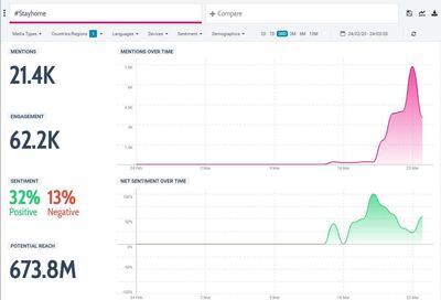 NEW A graph that shows the #StayHome hashtag mentions in the UAE last week. Courtesy Talkwalker