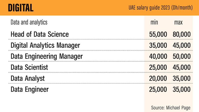 UAE salary guide 2023