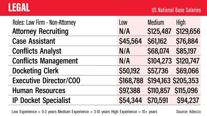 US salary guide 2022 - Adecco