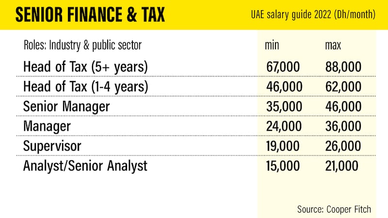 UAE salary guide 2022