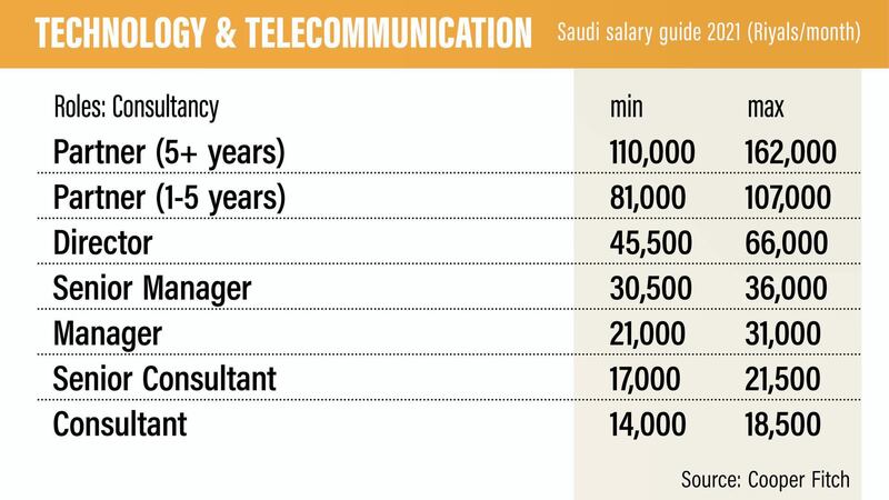 Saudi salary guide 2021.