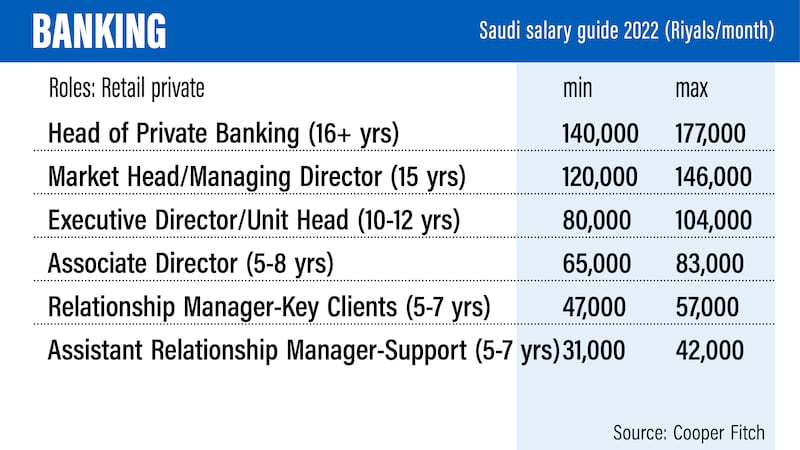 Saudi Salary Guide 2022