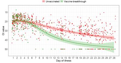 A chart showing the unvaccinated and vaccine breakthrough by day of illness.