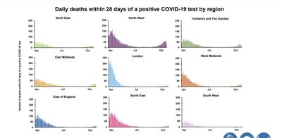 North West is where Covid deaths are rising most. Gov.uk