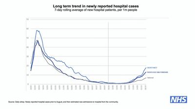 Long term trend in newly reported hospital cases