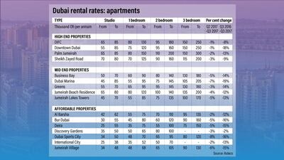 Dubai apartment rental rates in Q3. Courtesy Asteco