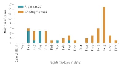 An epicurve showing when passengers and their close contacts contracted coronavirus. Eurosurveillience 