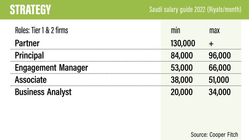 Saudi Salary Guide 2022