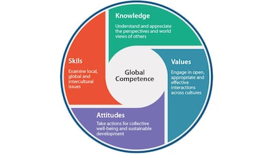 Global competence chart. OECD