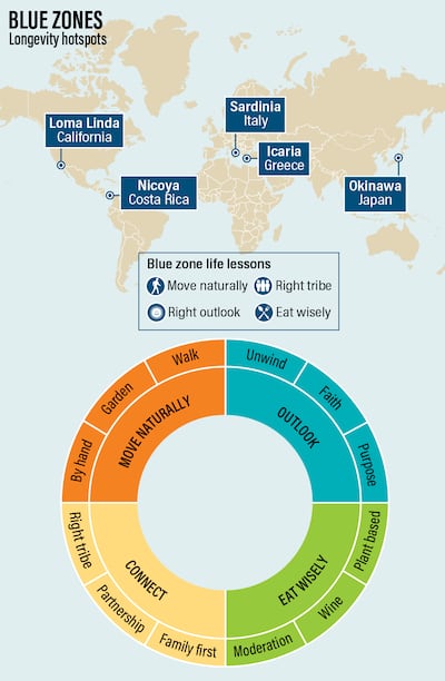 blue zones research on environment health and lifespan