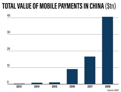 Value of mobile payments in China