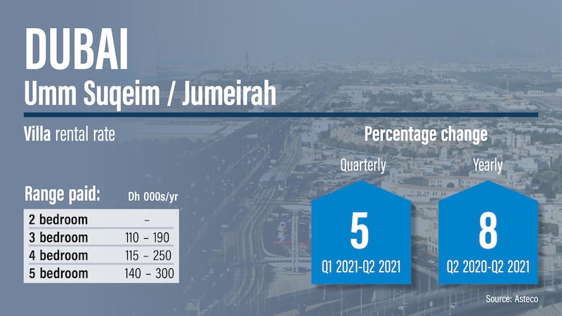 Dubai rents Q2, 2021