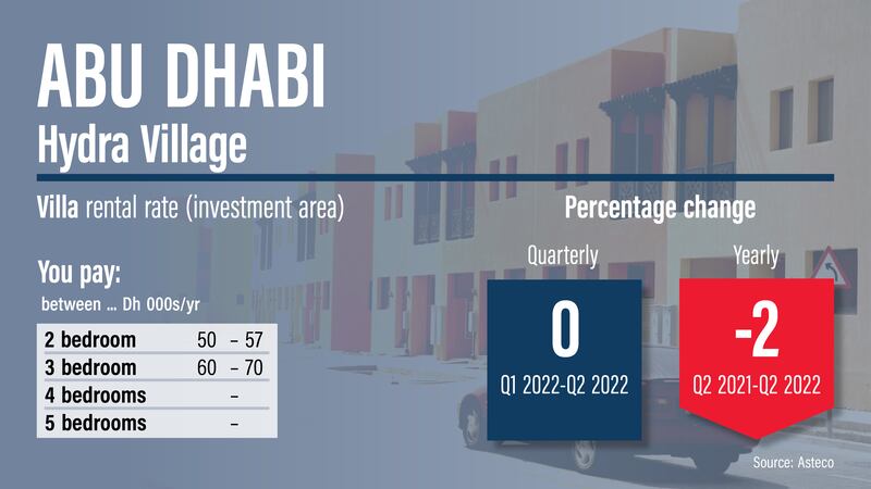 Abu Dhabi rents Q2 2022