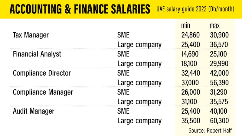 UAE Salary guide 2022