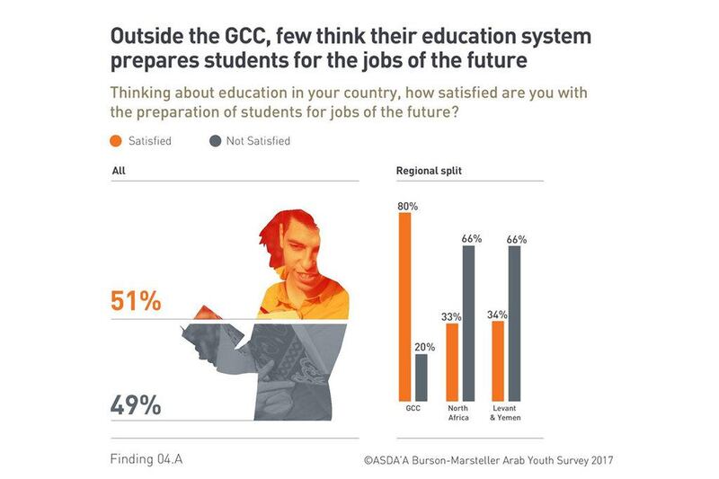4. Education shortcomings: Few think their education system is preparing them for the future.