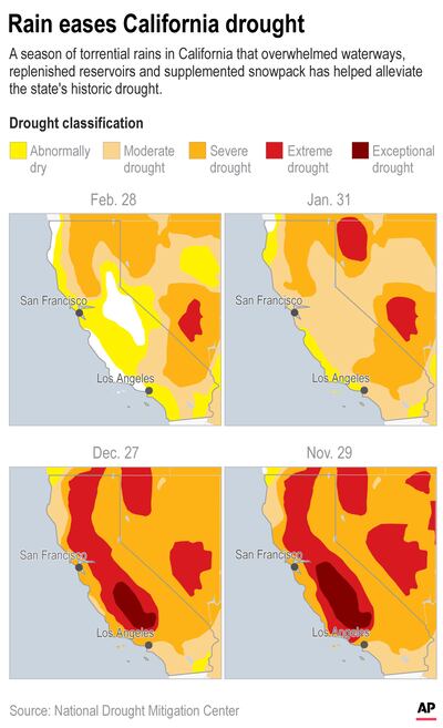 Recent rain and snow have provided relief to parched California. AP 