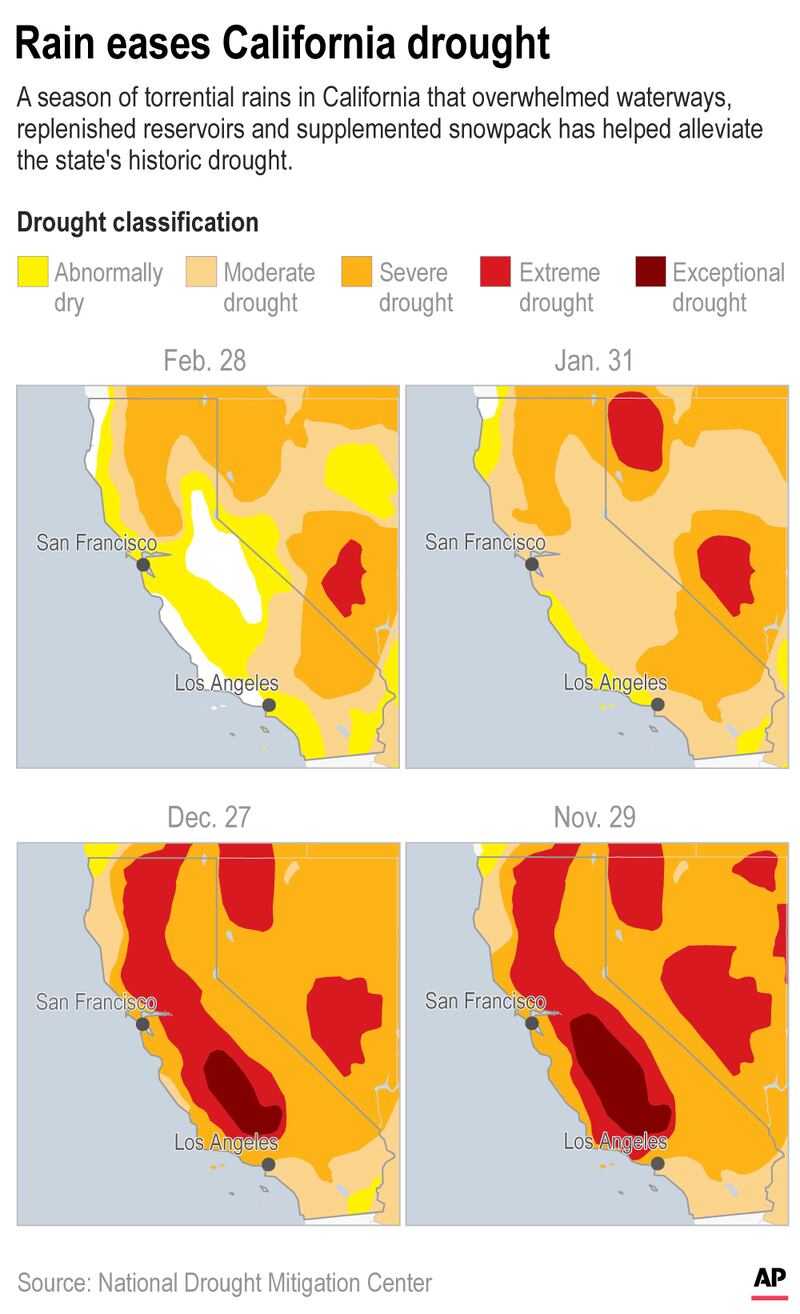 Recent rain and snow have provided relief to parched California. AP Graphic