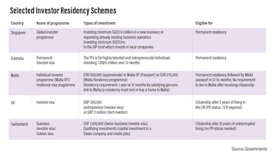 Selected investor residency schemes.