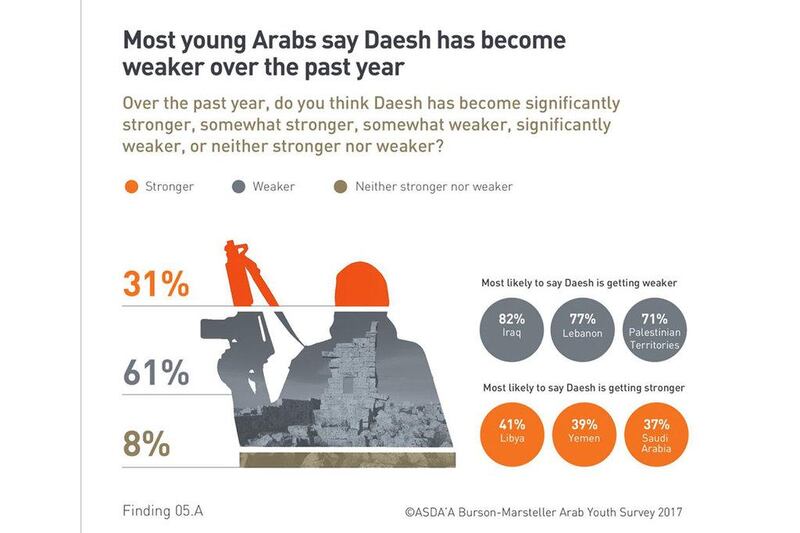 5. ISIL is weakening: Overall concerns about the extremist group have declined to 36 per cent from 50 per cent last year.