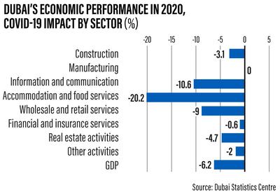 Dubai economic performance