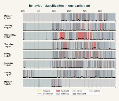 Scientists discovered seven new genes from studying activity patterns. Courtesy of: UKBiobank