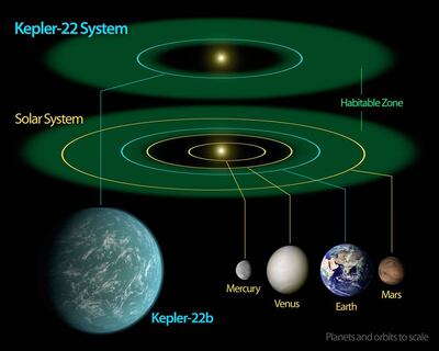 Kepler-22b is at a safe distance from its star. Courtesy: Nasa