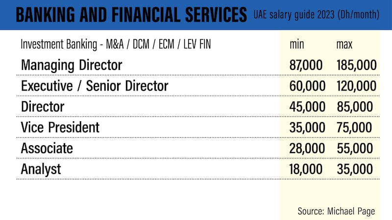UAE salary guide 2023