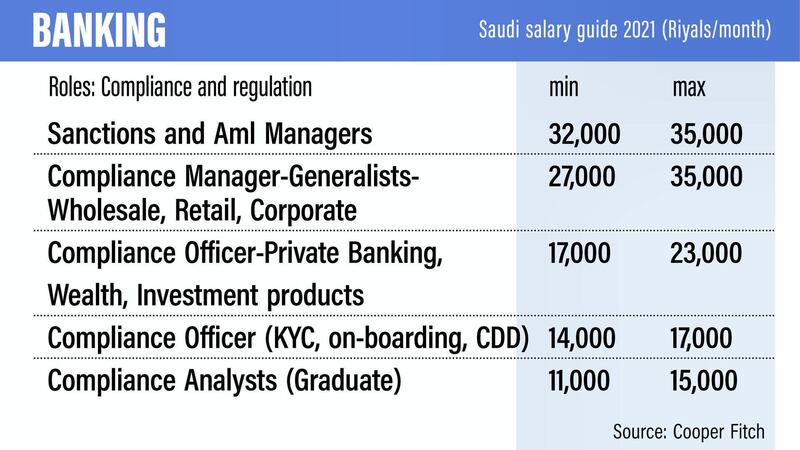 Saudi salary guide 2021.