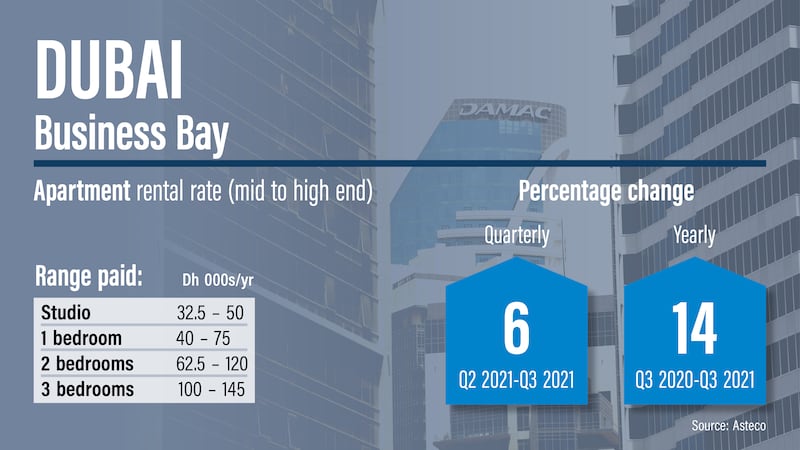 Dubai rents Q3, 2021