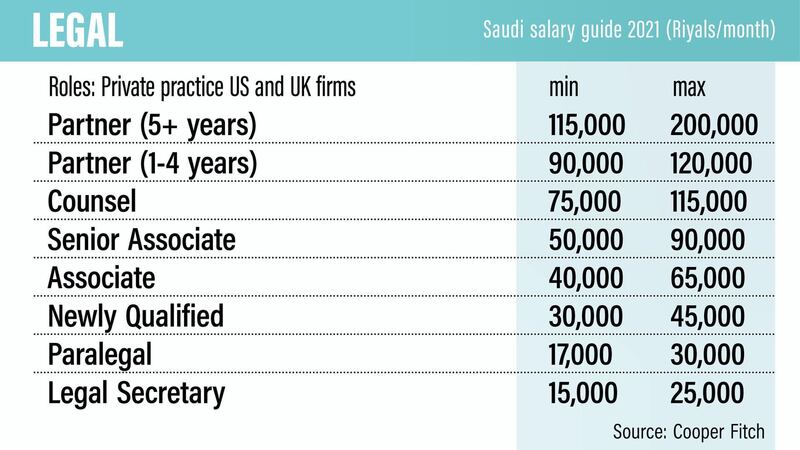 Saudi salary guide 2021.