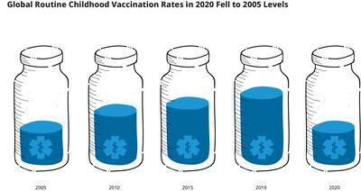 Global routine childhood vaccination rates in 2020 fell to 2005 levels. Photo: Bill And Melinda Gates Foundation