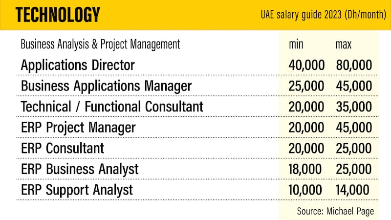 UAE salary guide 2023