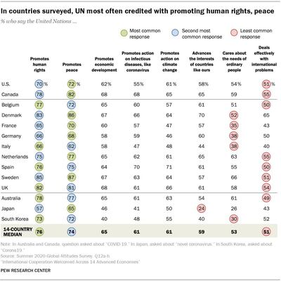 A Pew Research Centre survey of 14,276 people across 14 countries was carried out ahead of the 75th UN General Assembly