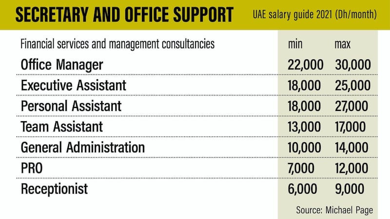 Secretary and office support