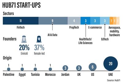 Hub71 Start-ups graph