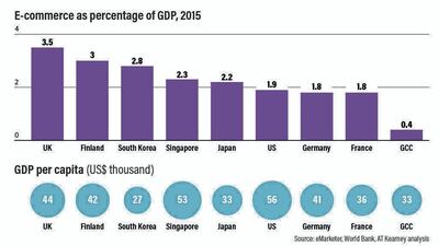Graph of E-commerce as percentage of GDP, 2015