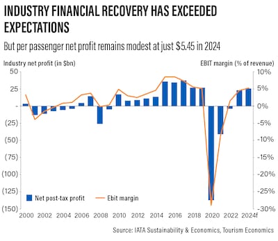Industry financial recovery