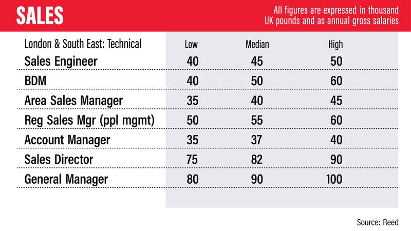 UK salary guide