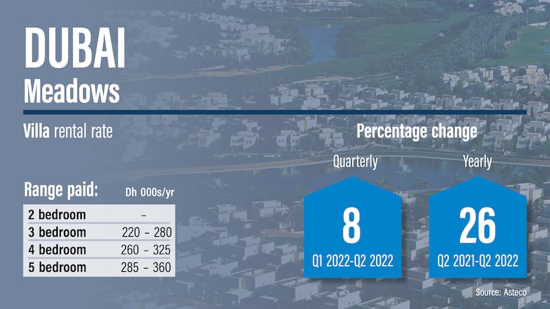 Dubai rents Q2, 2022