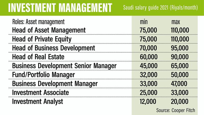 Saudi salary guide 2021.