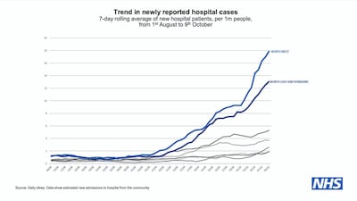 Trend in newly reported hospital cases