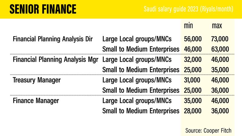 Saudi Salary Guide 2023