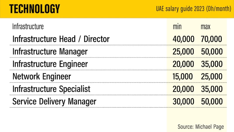 UAE salary guide 2023